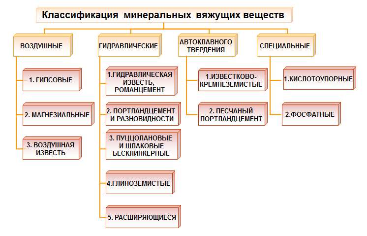 Рис. 7.1. Классификация минеральных вяжущих веществ